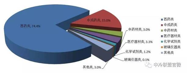 藥品流通行業(yè)冷庫占比不足 2016年行業(yè)報告揭示倉儲短板