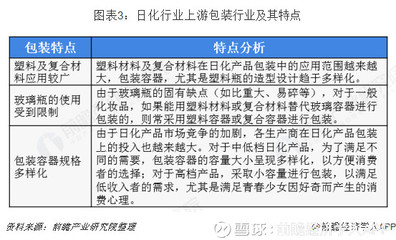 2018年日用化學(xué)品行業(yè) 產(chǎn)業(yè)鏈深度整合與線上銷售崛起